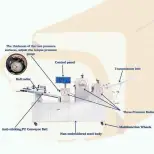 Булыжка бургера делая производственную линию булки машины Хлеб делая машину коммерчески пекарня Eqipment - Хлеб формируя машину - foodmachtech