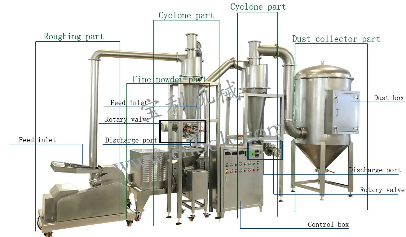 Super Fine Spice Herb Powder Grinder Spice Machinery Grain Powder Grinding Machine Wheat Pulverizer Mill - Mixer - foodmachtech
