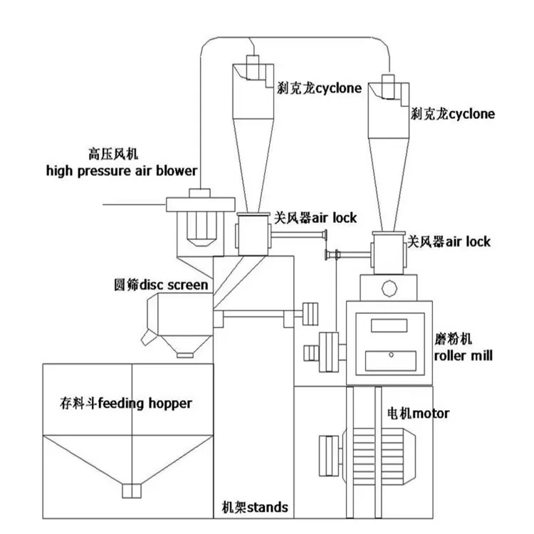 Small Grain Grinding Machine Wheat Flour Milling Machines  - Grinding Mill - foodmachtech